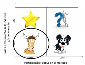 estrategias productos vacas